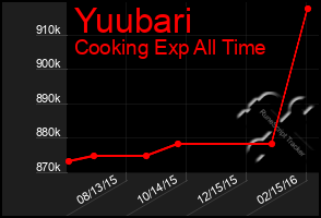 Total Graph of Yuubari