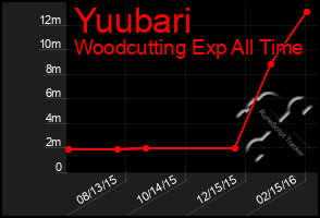 Total Graph of Yuubari