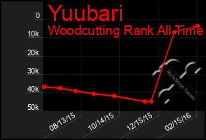 Total Graph of Yuubari