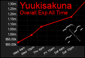 Total Graph of Yuukisakuna