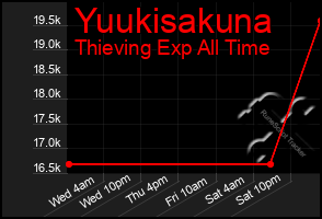 Total Graph of Yuukisakuna