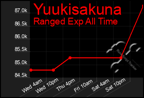 Total Graph of Yuukisakuna