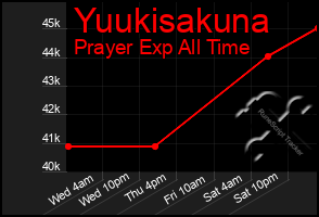 Total Graph of Yuukisakuna