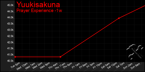 Last 7 Days Graph of Yuukisakuna