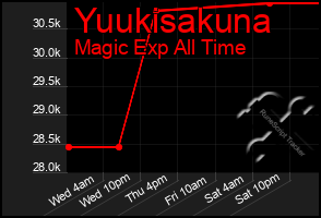 Total Graph of Yuukisakuna