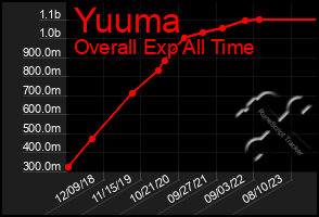 Total Graph of Yuuma