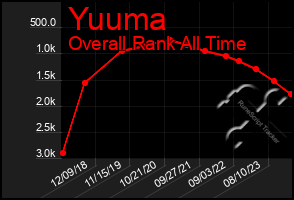 Total Graph of Yuuma