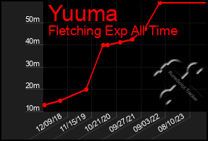 Total Graph of Yuuma