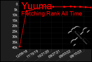 Total Graph of Yuuma