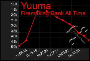 Total Graph of Yuuma