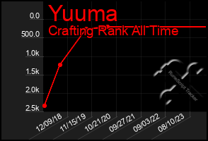 Total Graph of Yuuma