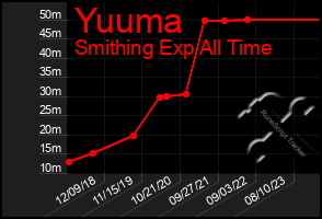 Total Graph of Yuuma