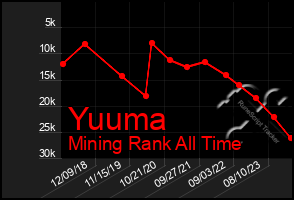 Total Graph of Yuuma