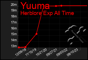 Total Graph of Yuuma