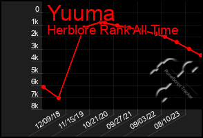 Total Graph of Yuuma