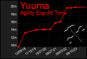 Total Graph of Yuuma