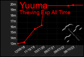 Total Graph of Yuuma