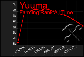 Total Graph of Yuuma