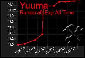 Total Graph of Yuuma