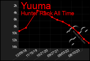 Total Graph of Yuuma