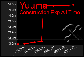 Total Graph of Yuuma