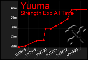 Total Graph of Yuuma