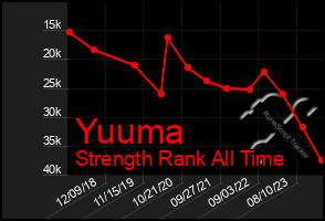 Total Graph of Yuuma