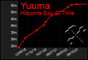 Total Graph of Yuuma