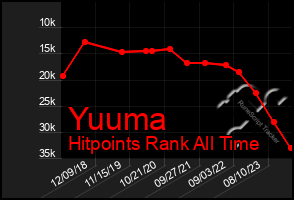 Total Graph of Yuuma