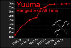 Total Graph of Yuuma