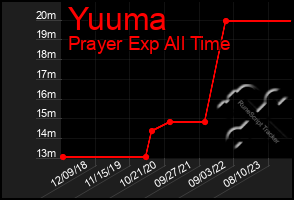 Total Graph of Yuuma