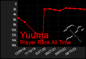 Total Graph of Yuuma