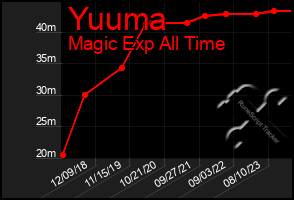 Total Graph of Yuuma