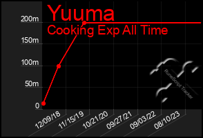 Total Graph of Yuuma