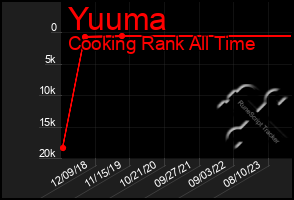 Total Graph of Yuuma