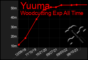 Total Graph of Yuuma