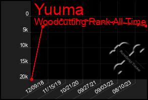 Total Graph of Yuuma