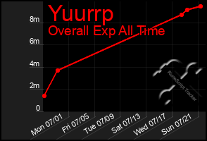 Total Graph of Yuurrp