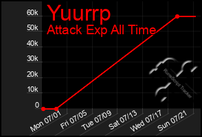 Total Graph of Yuurrp