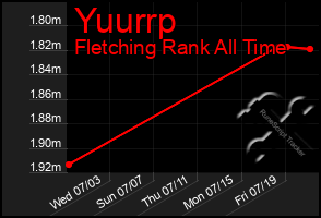 Total Graph of Yuurrp
