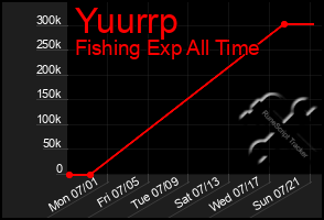 Total Graph of Yuurrp
