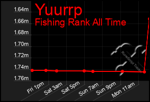 Total Graph of Yuurrp