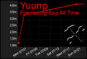 Total Graph of Yuurrp