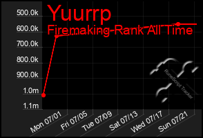 Total Graph of Yuurrp