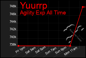 Total Graph of Yuurrp