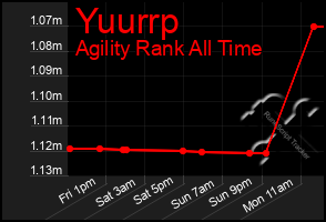 Total Graph of Yuurrp