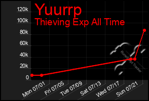 Total Graph of Yuurrp