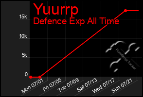 Total Graph of Yuurrp