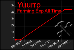 Total Graph of Yuurrp