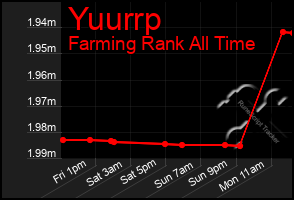 Total Graph of Yuurrp